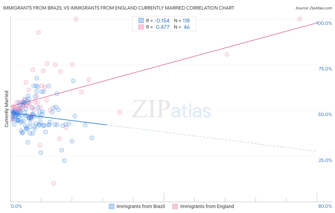 Immigrants from Brazil vs Immigrants from England Currently Married