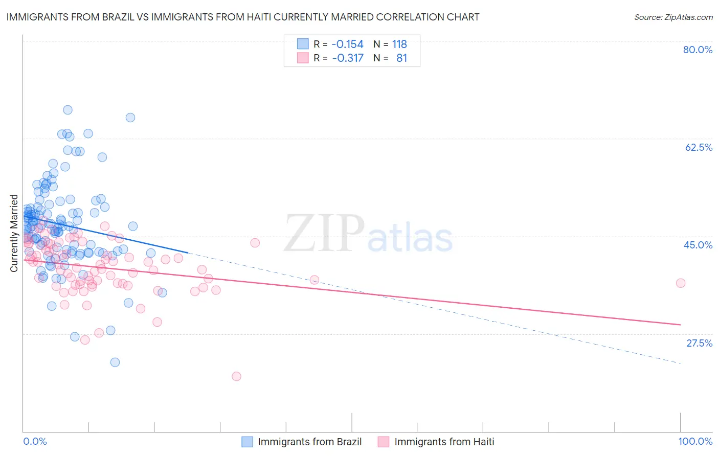 Immigrants from Brazil vs Immigrants from Haiti Currently Married