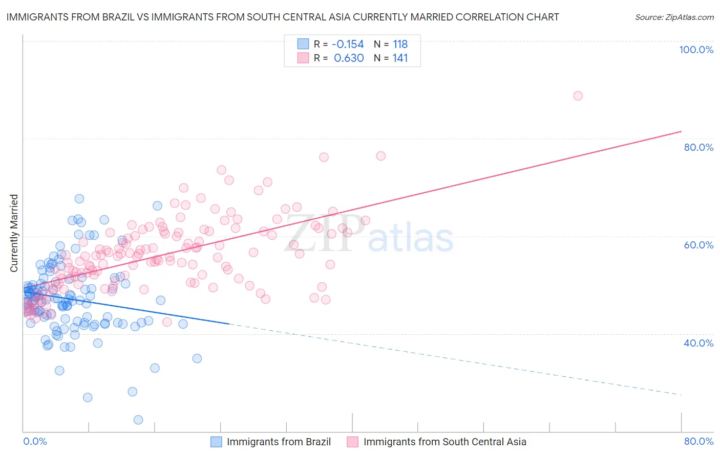 Immigrants from Brazil vs Immigrants from South Central Asia Currently Married