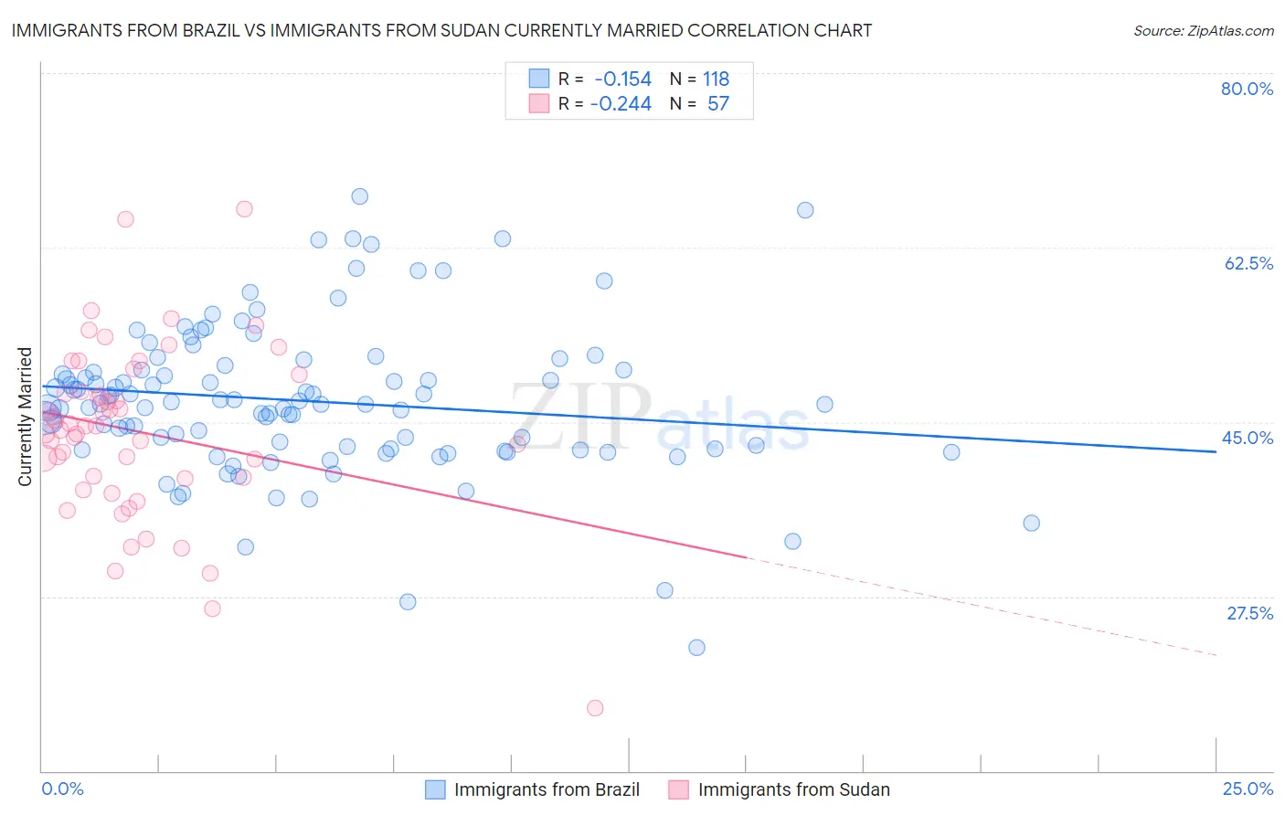 Immigrants from Brazil vs Immigrants from Sudan Currently Married