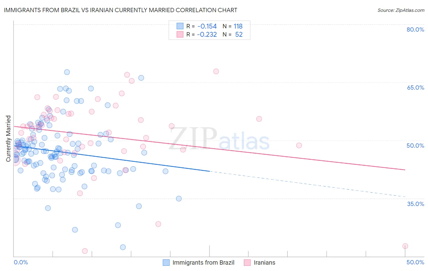 Immigrants from Brazil vs Iranian Currently Married