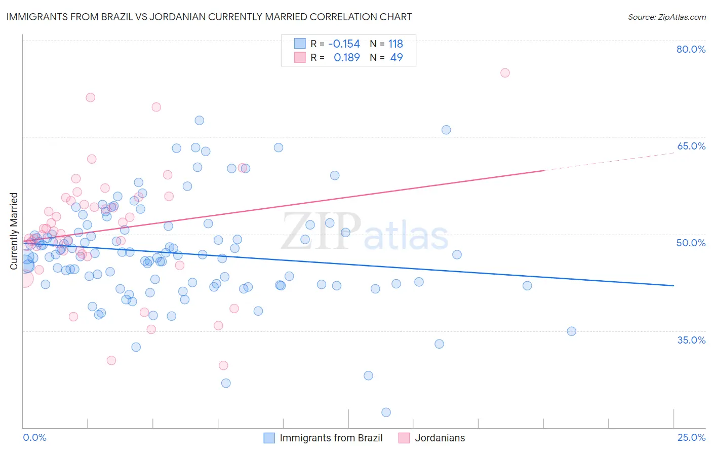 Immigrants from Brazil vs Jordanian Currently Married