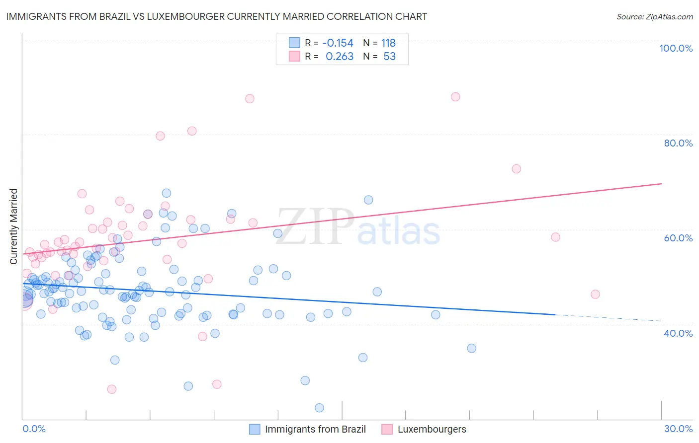 Immigrants from Brazil vs Luxembourger Currently Married