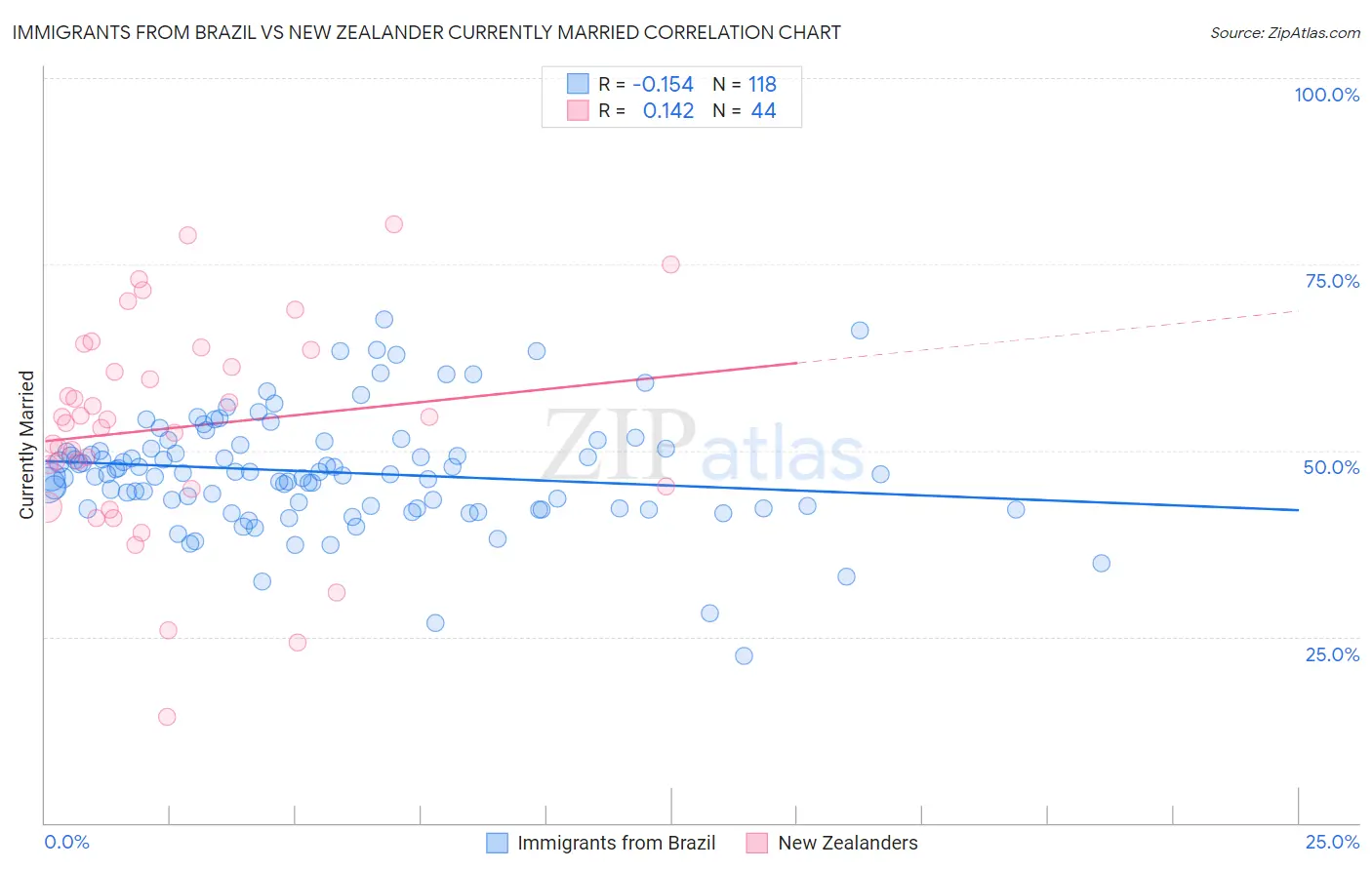 Immigrants from Brazil vs New Zealander Currently Married