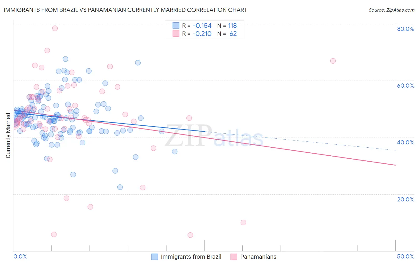 Immigrants from Brazil vs Panamanian Currently Married