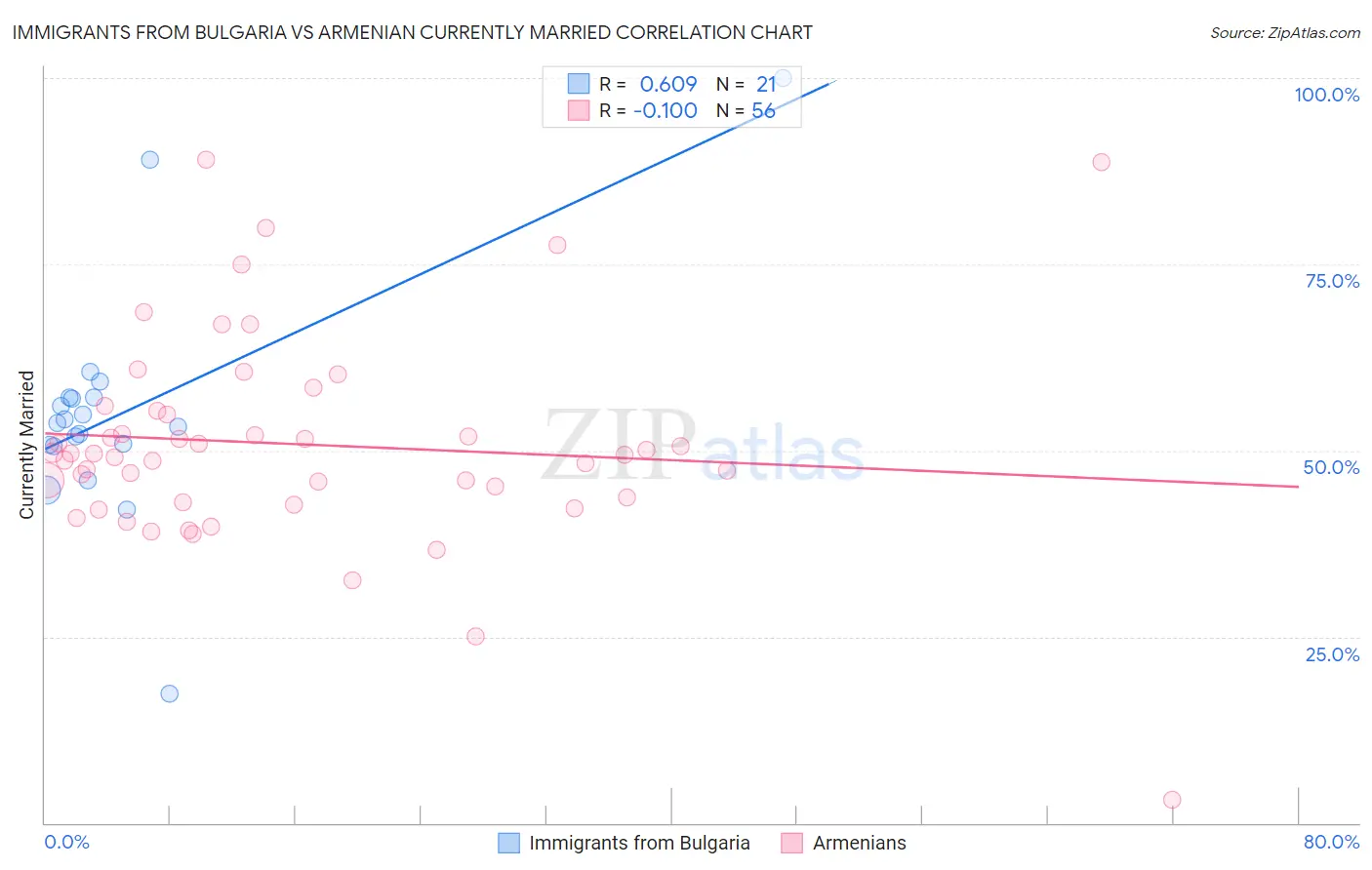 Immigrants from Bulgaria vs Armenian Currently Married