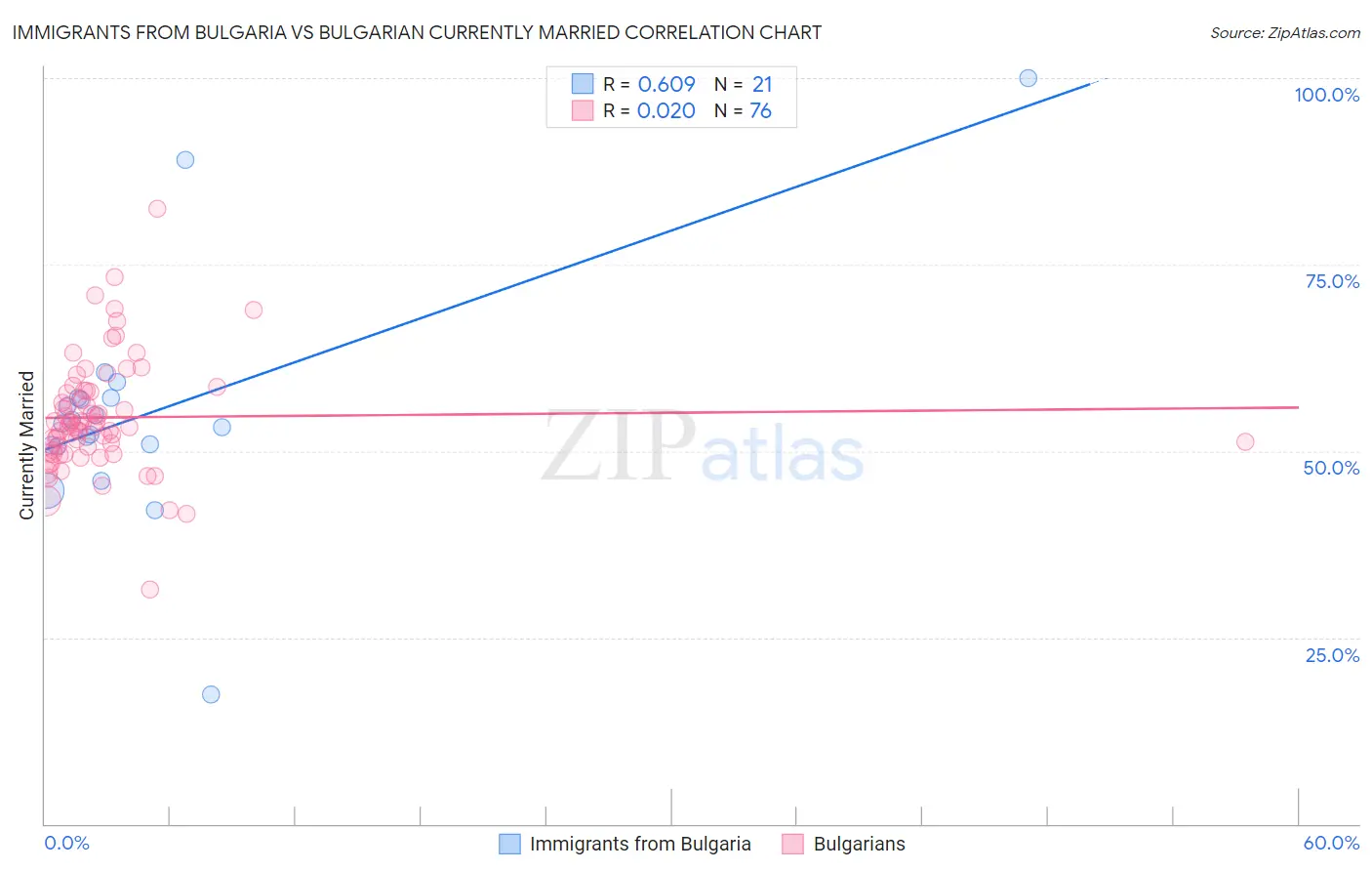 Immigrants from Bulgaria vs Bulgarian Currently Married