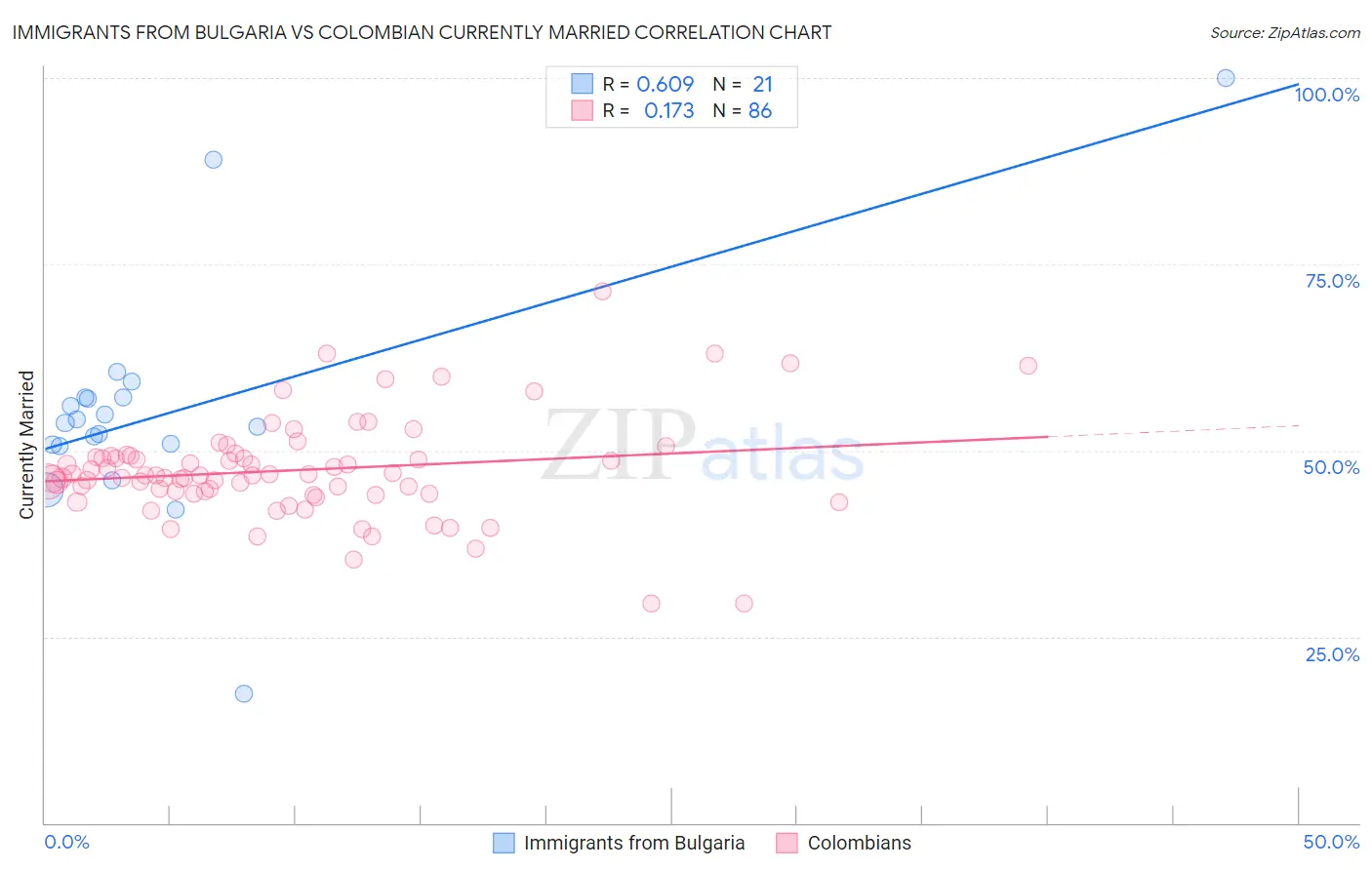 Immigrants from Bulgaria vs Colombian Currently Married