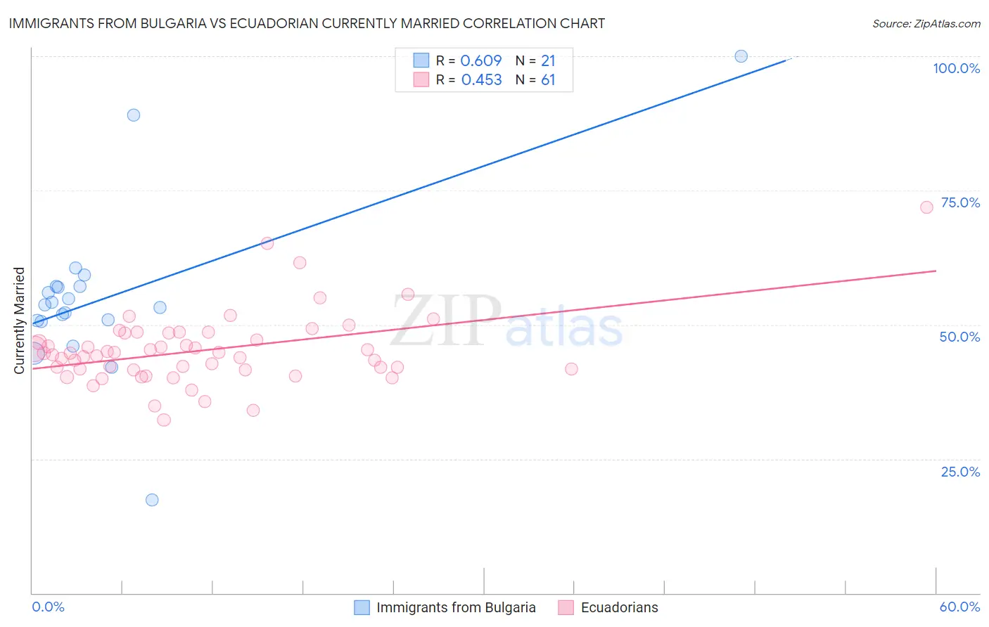 Immigrants from Bulgaria vs Ecuadorian Currently Married