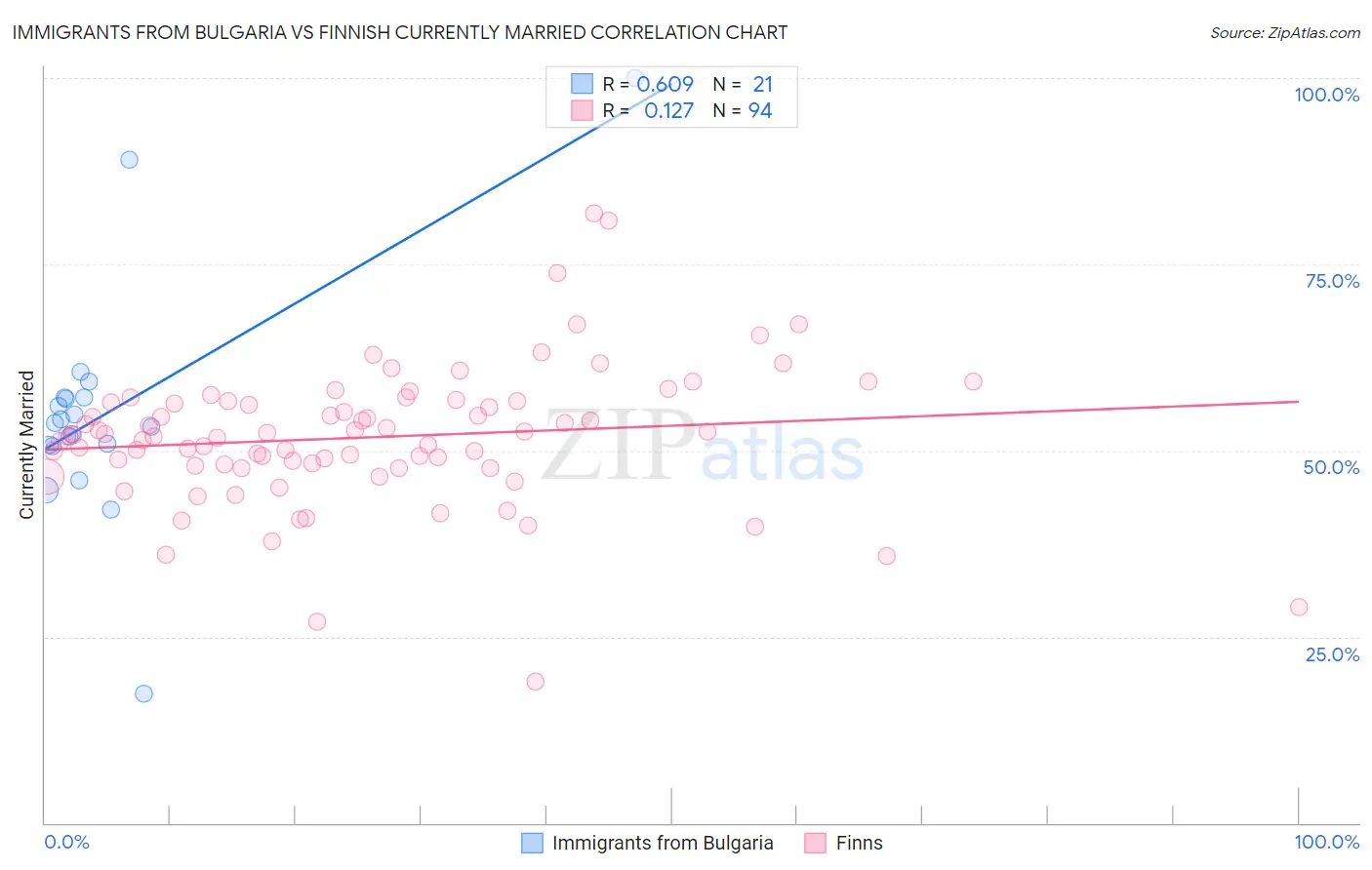 Immigrants from Bulgaria vs Finnish Currently Married