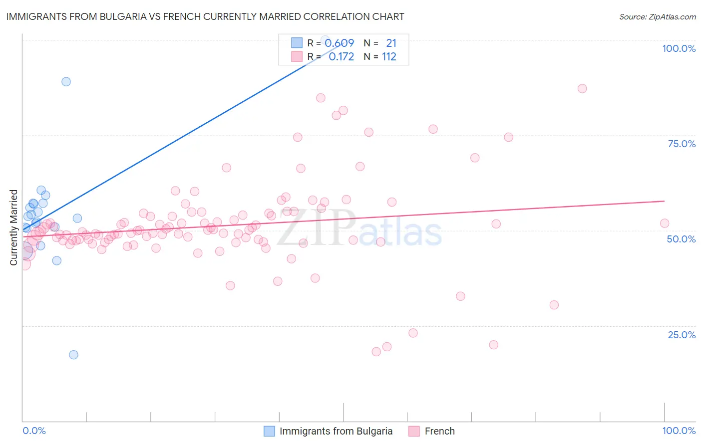 Immigrants from Bulgaria vs French Currently Married