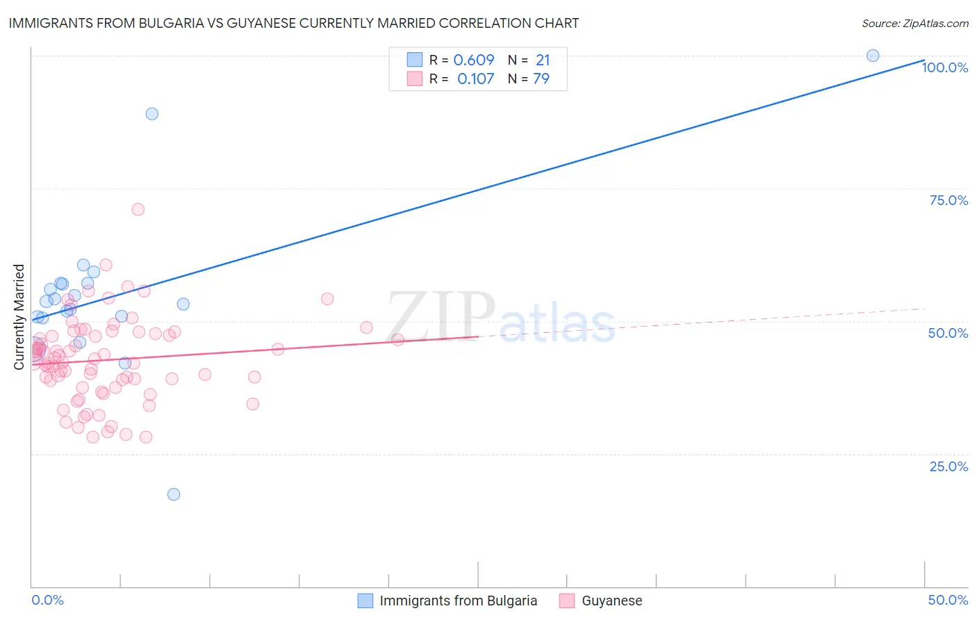 Immigrants from Bulgaria vs Guyanese Currently Married