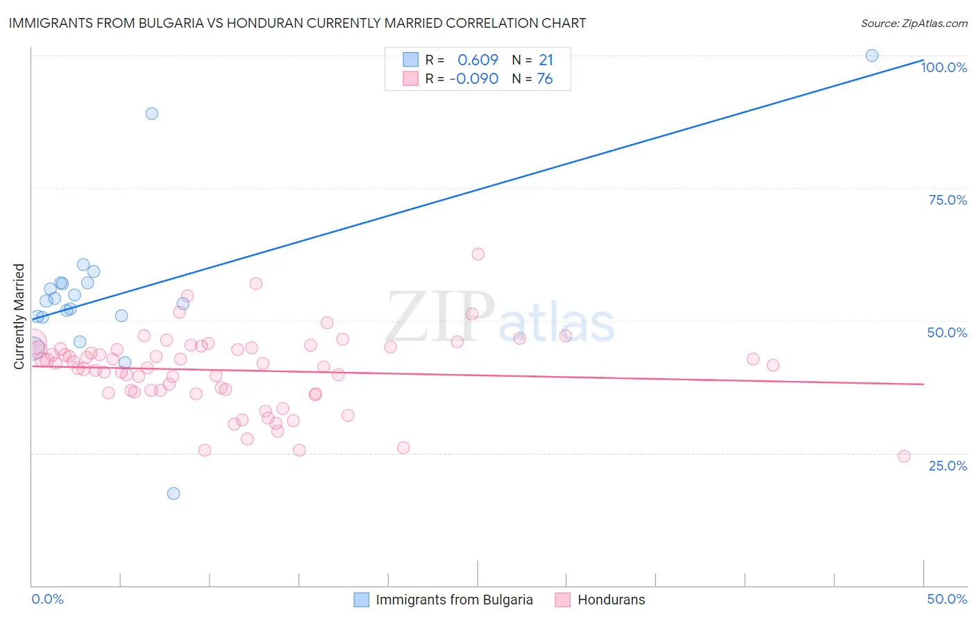 Immigrants from Bulgaria vs Honduran Currently Married