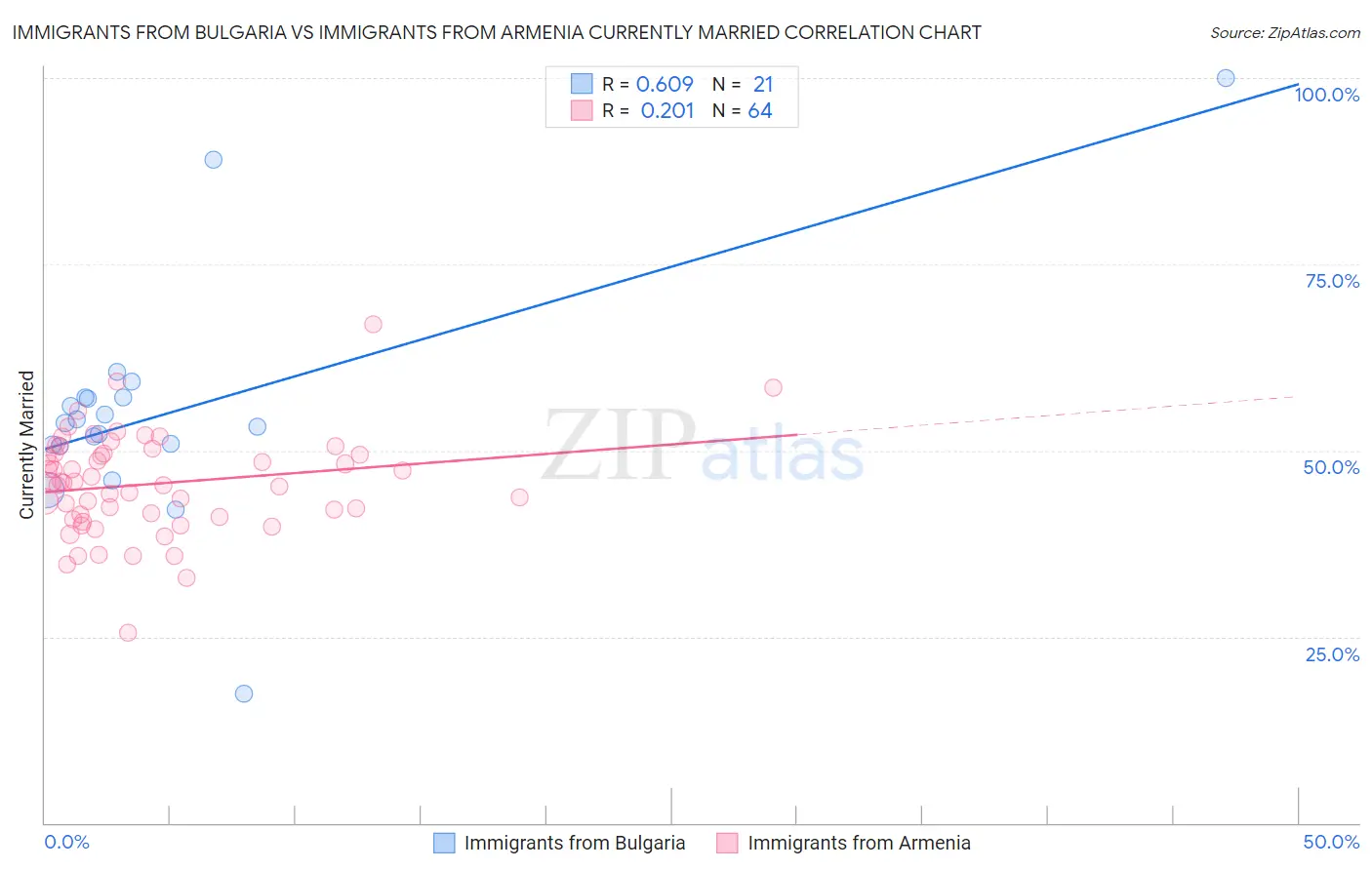 Immigrants from Bulgaria vs Immigrants from Armenia Currently Married