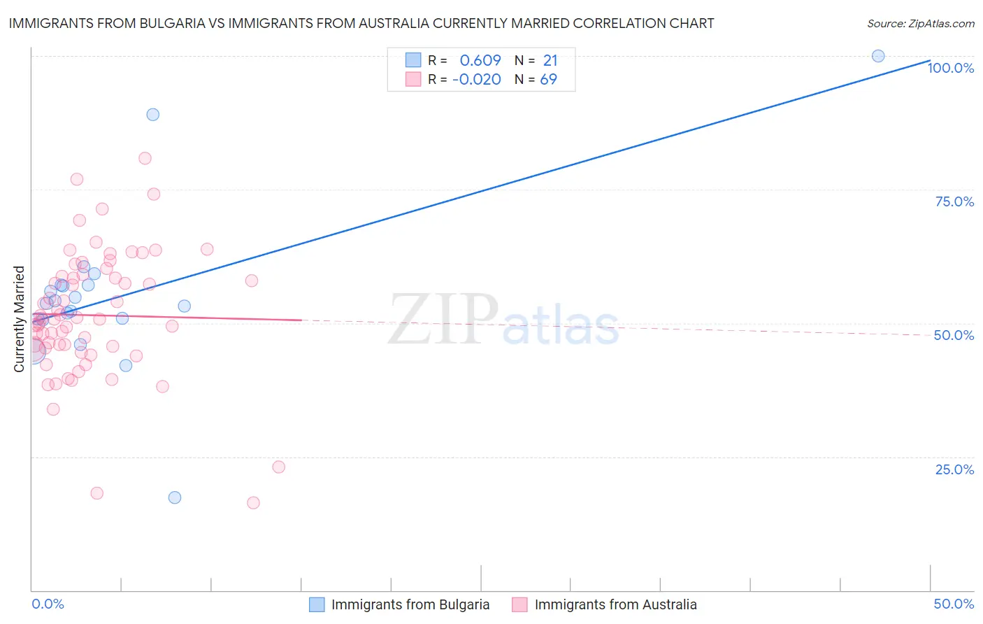 Immigrants from Bulgaria vs Immigrants from Australia Currently Married