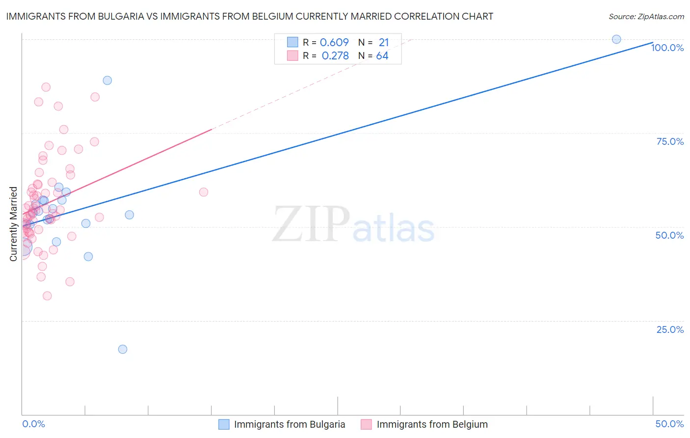 Immigrants from Bulgaria vs Immigrants from Belgium Currently Married