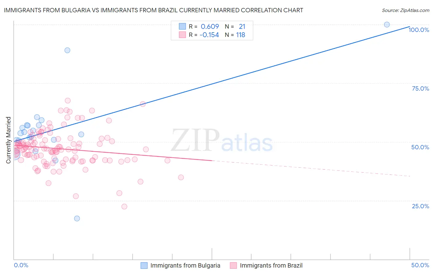 Immigrants from Bulgaria vs Immigrants from Brazil Currently Married