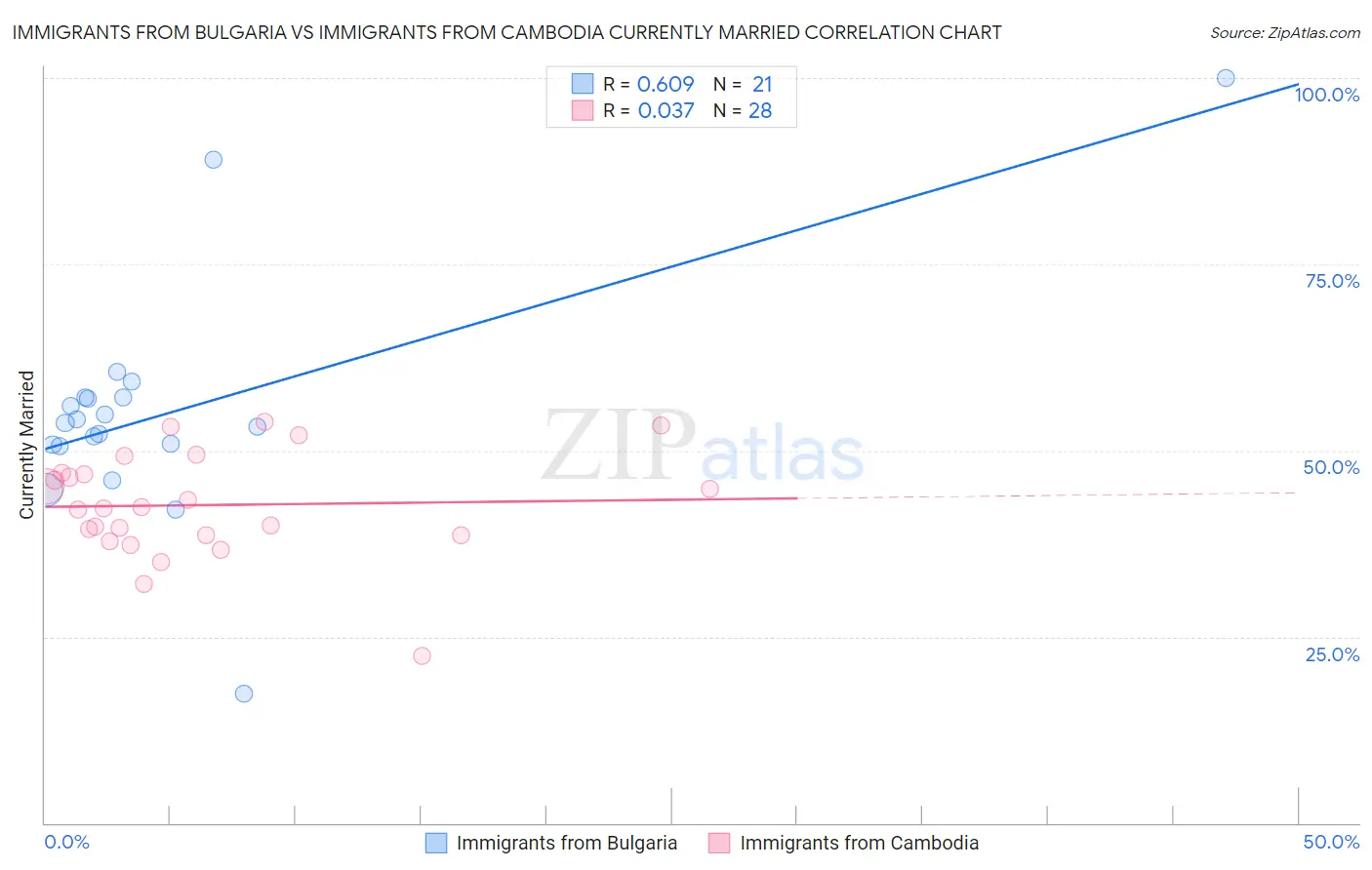 Immigrants from Bulgaria vs Immigrants from Cambodia Currently Married