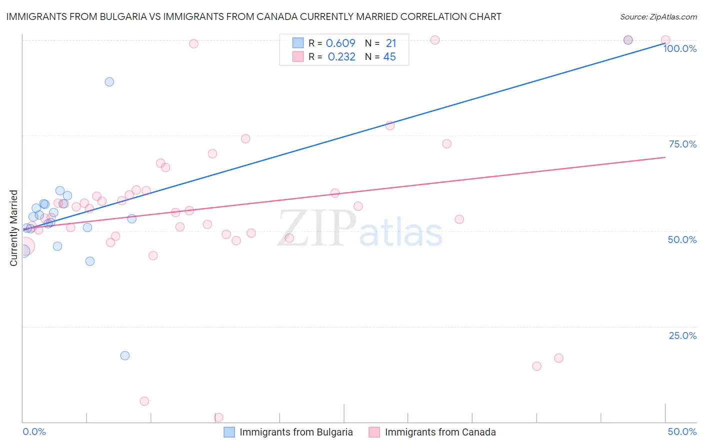Immigrants from Bulgaria vs Immigrants from Canada Currently Married