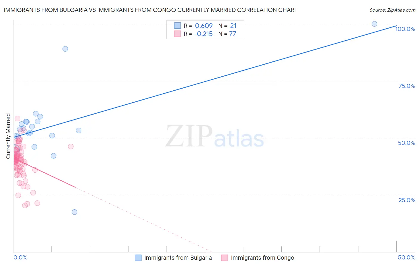 Immigrants from Bulgaria vs Immigrants from Congo Currently Married