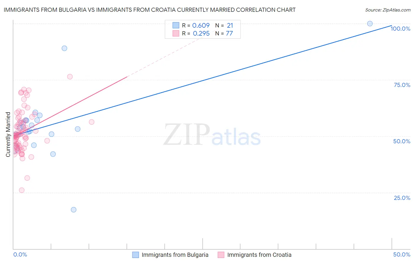 Immigrants from Bulgaria vs Immigrants from Croatia Currently Married