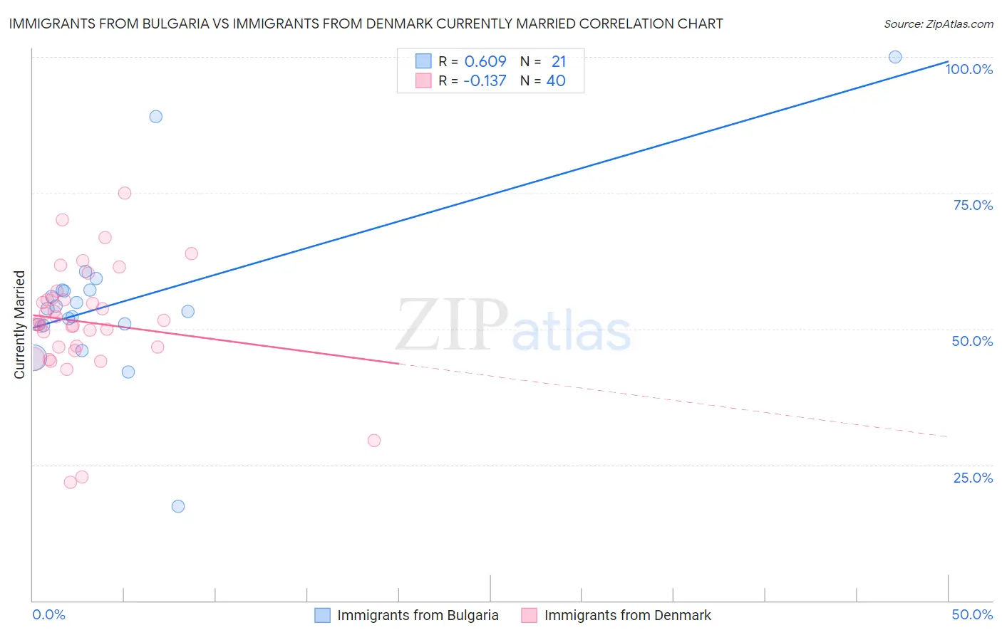 Immigrants from Bulgaria vs Immigrants from Denmark Currently Married