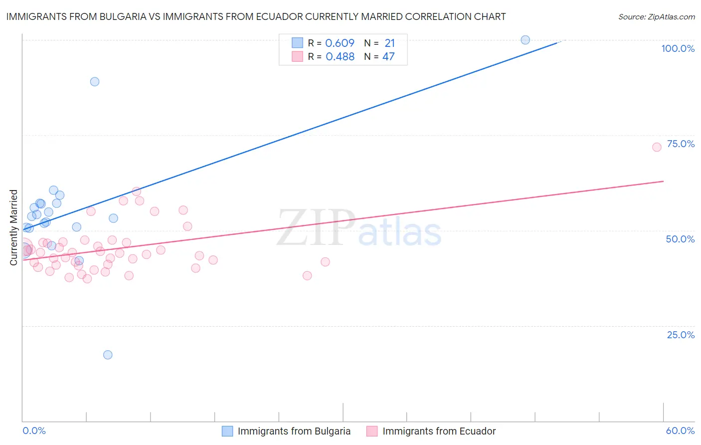 Immigrants from Bulgaria vs Immigrants from Ecuador Currently Married