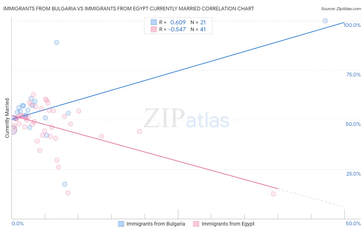 Immigrants from Bulgaria vs Immigrants from Egypt Currently Married
