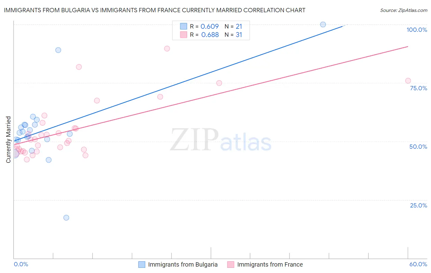 Immigrants from Bulgaria vs Immigrants from France Currently Married