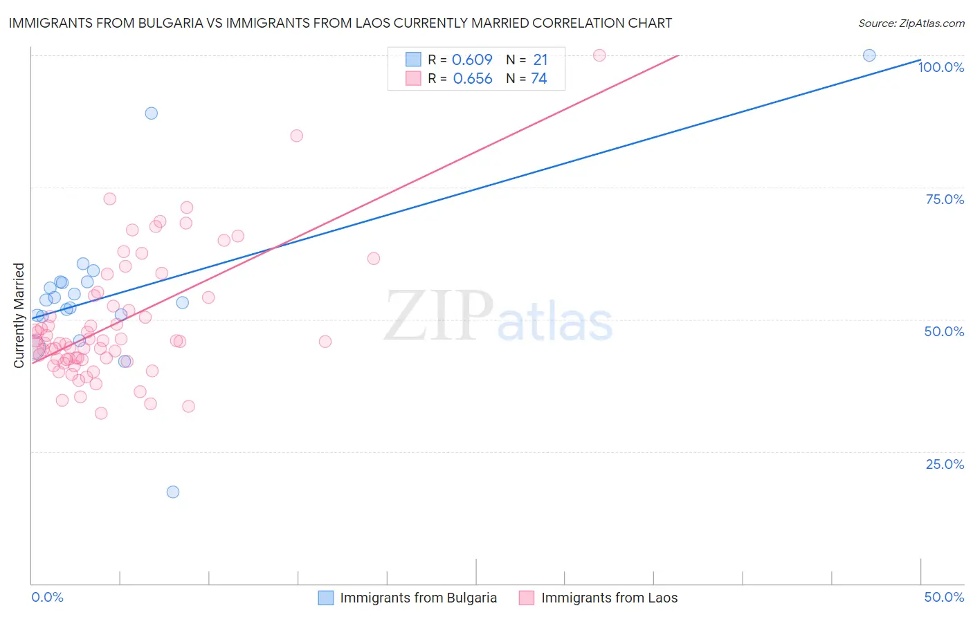 Immigrants from Bulgaria vs Immigrants from Laos Currently Married