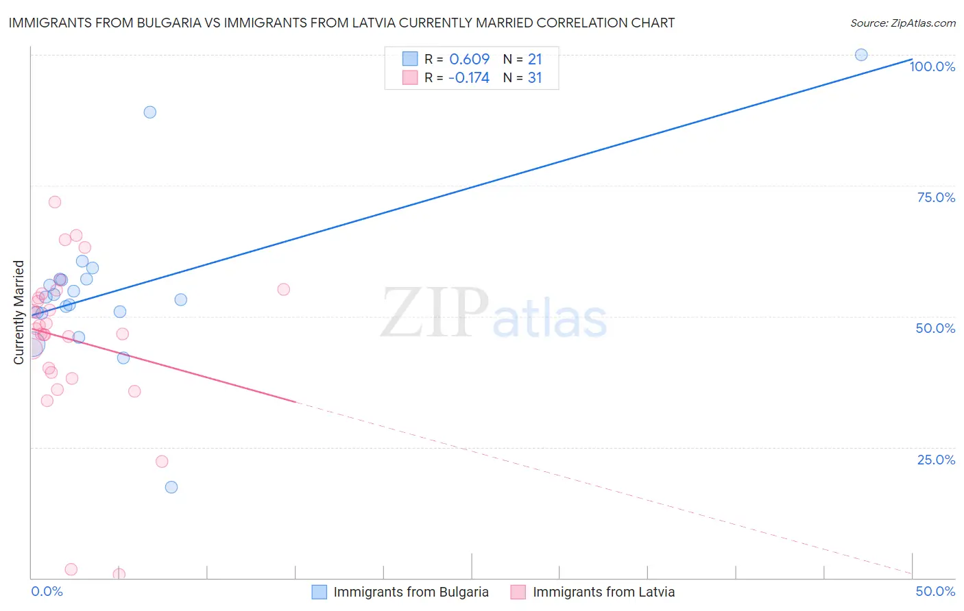 Immigrants from Bulgaria vs Immigrants from Latvia Currently Married