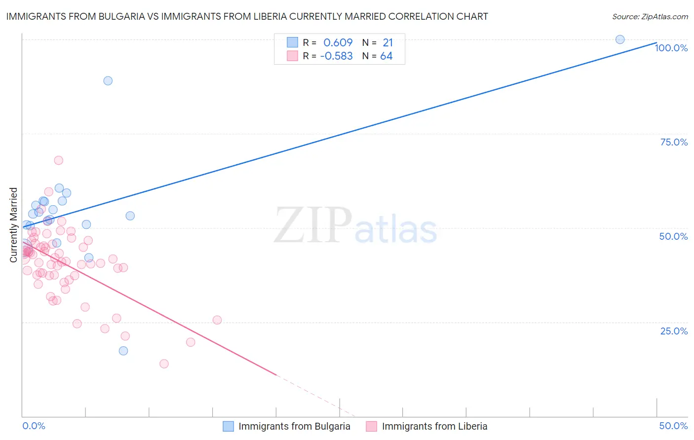 Immigrants from Bulgaria vs Immigrants from Liberia Currently Married