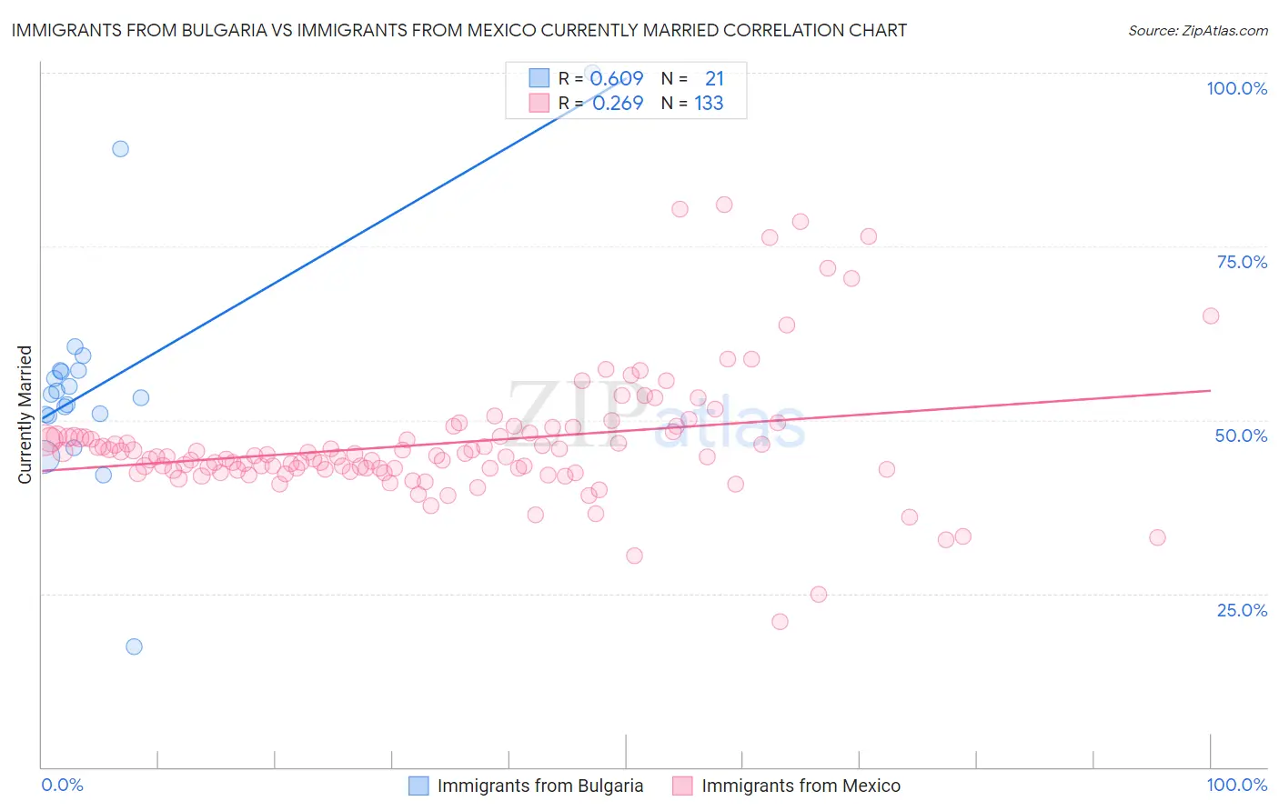 Immigrants from Bulgaria vs Immigrants from Mexico Currently Married