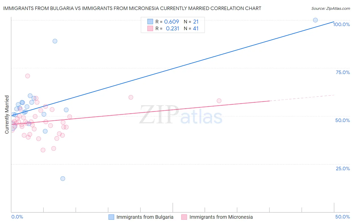 Immigrants from Bulgaria vs Immigrants from Micronesia Currently Married