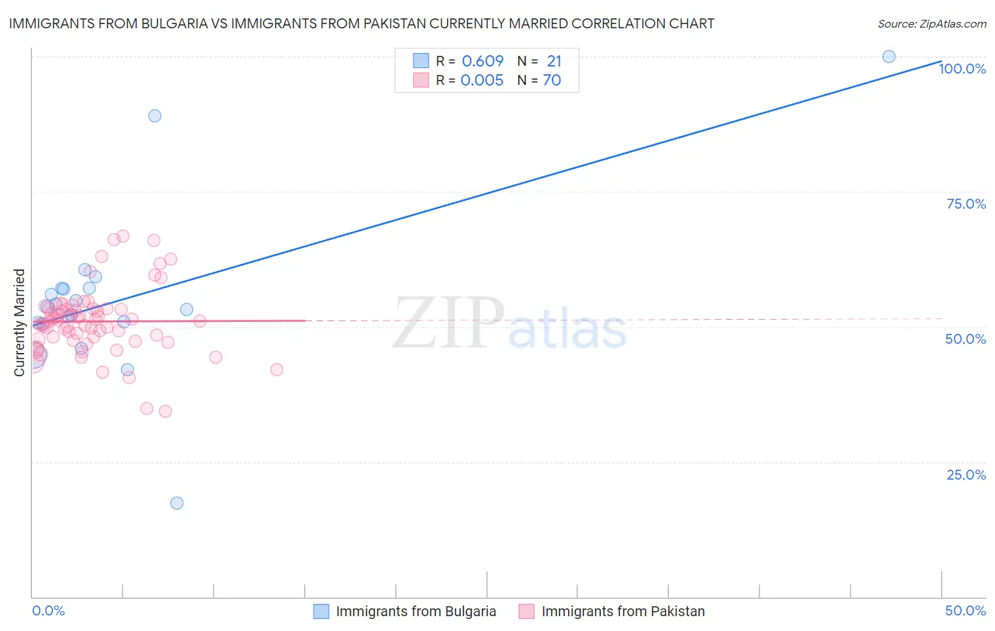 Immigrants from Bulgaria vs Immigrants from Pakistan Currently Married