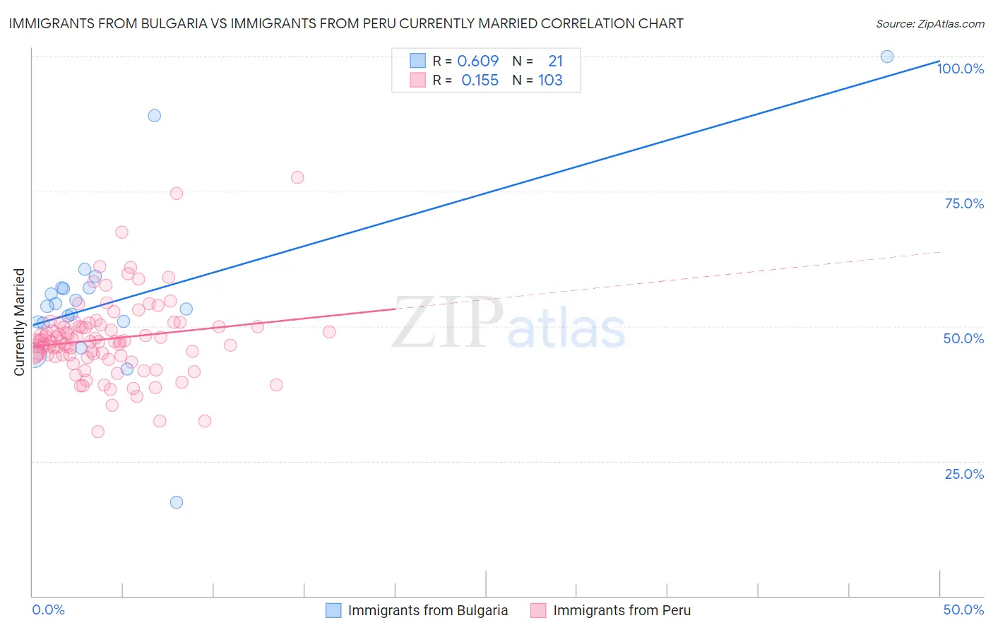 Immigrants from Bulgaria vs Immigrants from Peru Currently Married