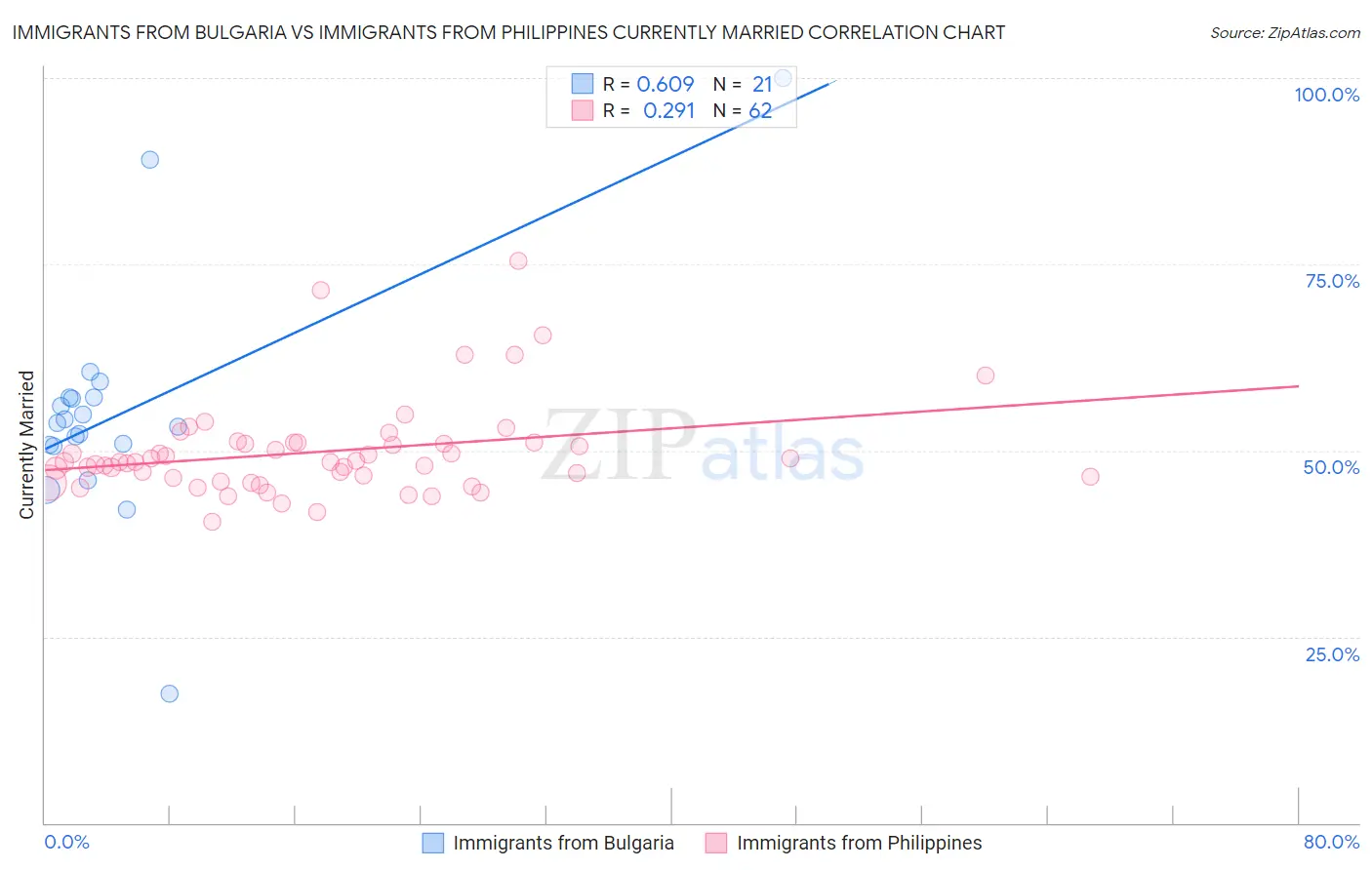 Immigrants from Bulgaria vs Immigrants from Philippines Currently Married