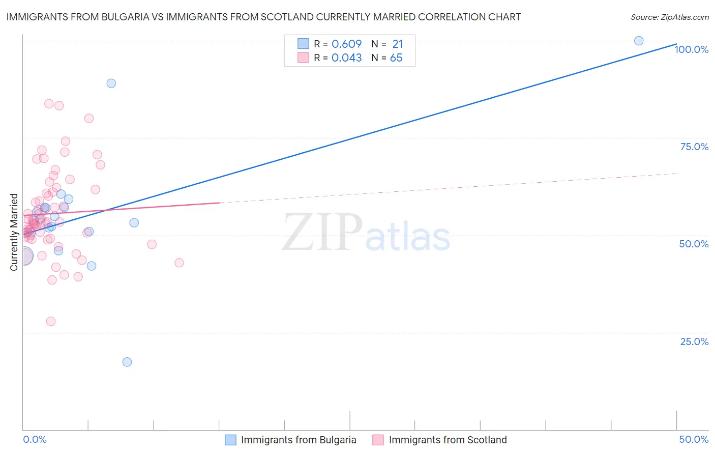 Immigrants from Bulgaria vs Immigrants from Scotland Currently Married