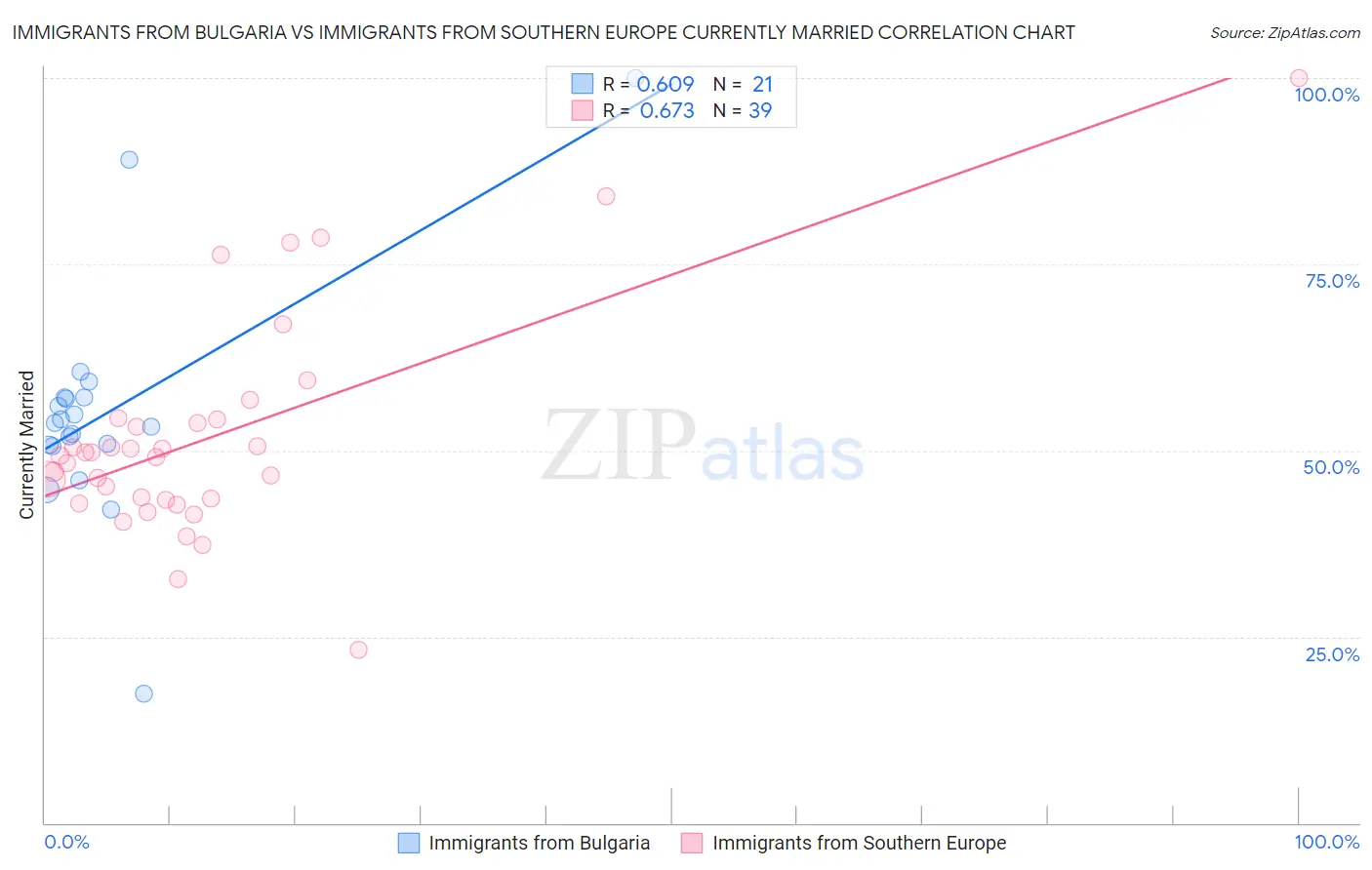 Immigrants from Bulgaria vs Immigrants from Southern Europe Currently Married