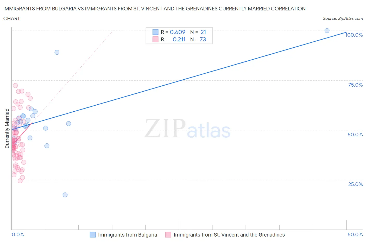 Immigrants from Bulgaria vs Immigrants from St. Vincent and the Grenadines Currently Married