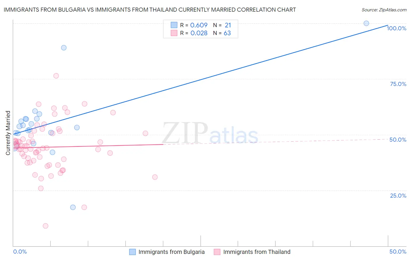 Immigrants from Bulgaria vs Immigrants from Thailand Currently Married