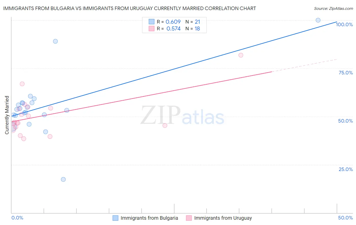 Immigrants from Bulgaria vs Immigrants from Uruguay Currently Married