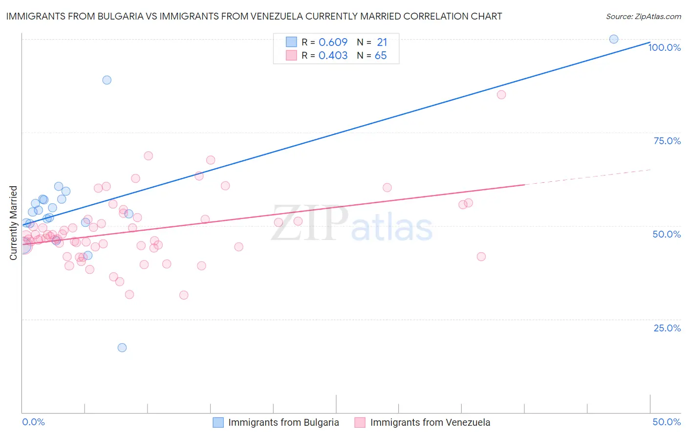Immigrants from Bulgaria vs Immigrants from Venezuela Currently Married