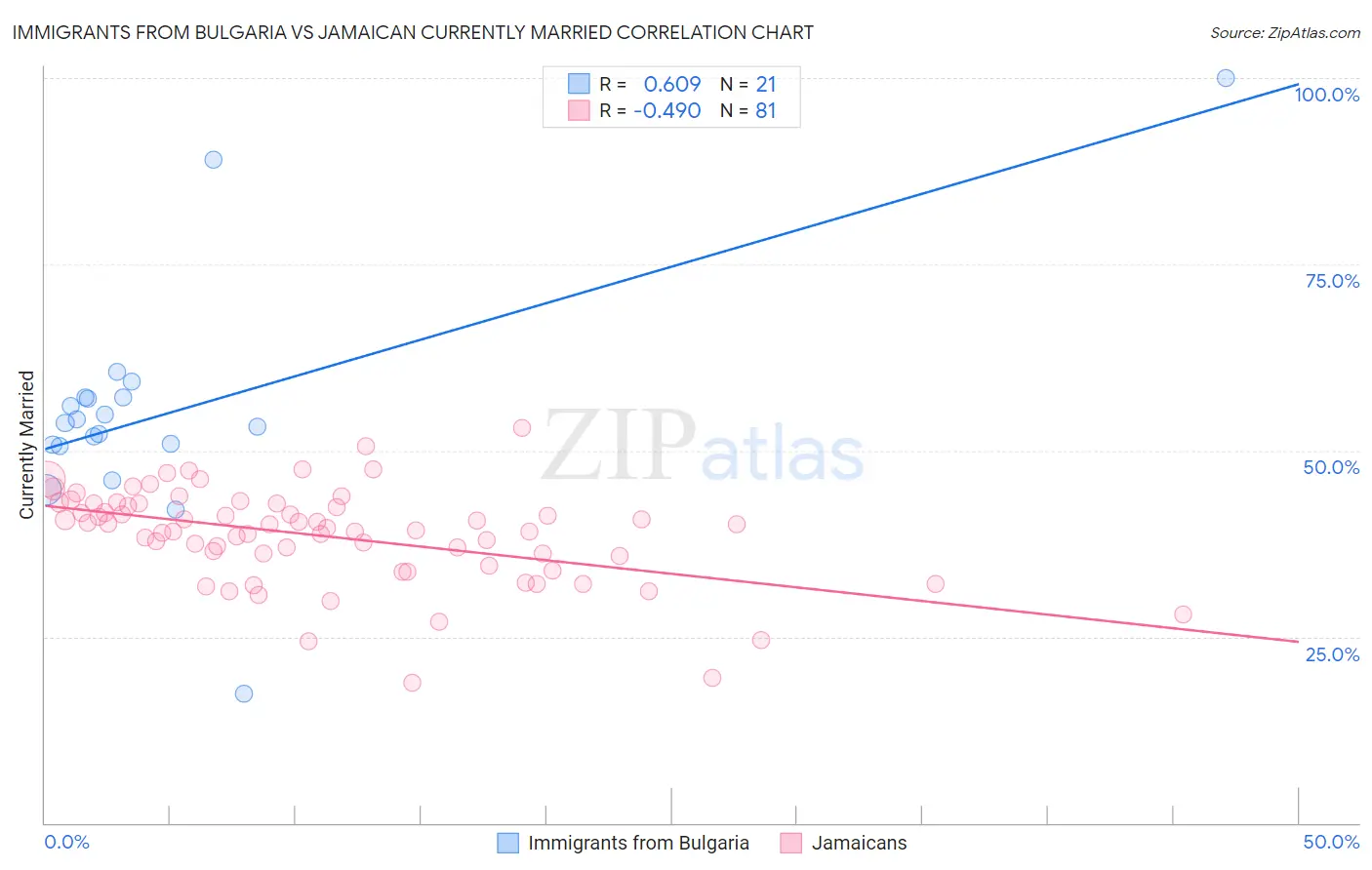 Immigrants from Bulgaria vs Jamaican Currently Married