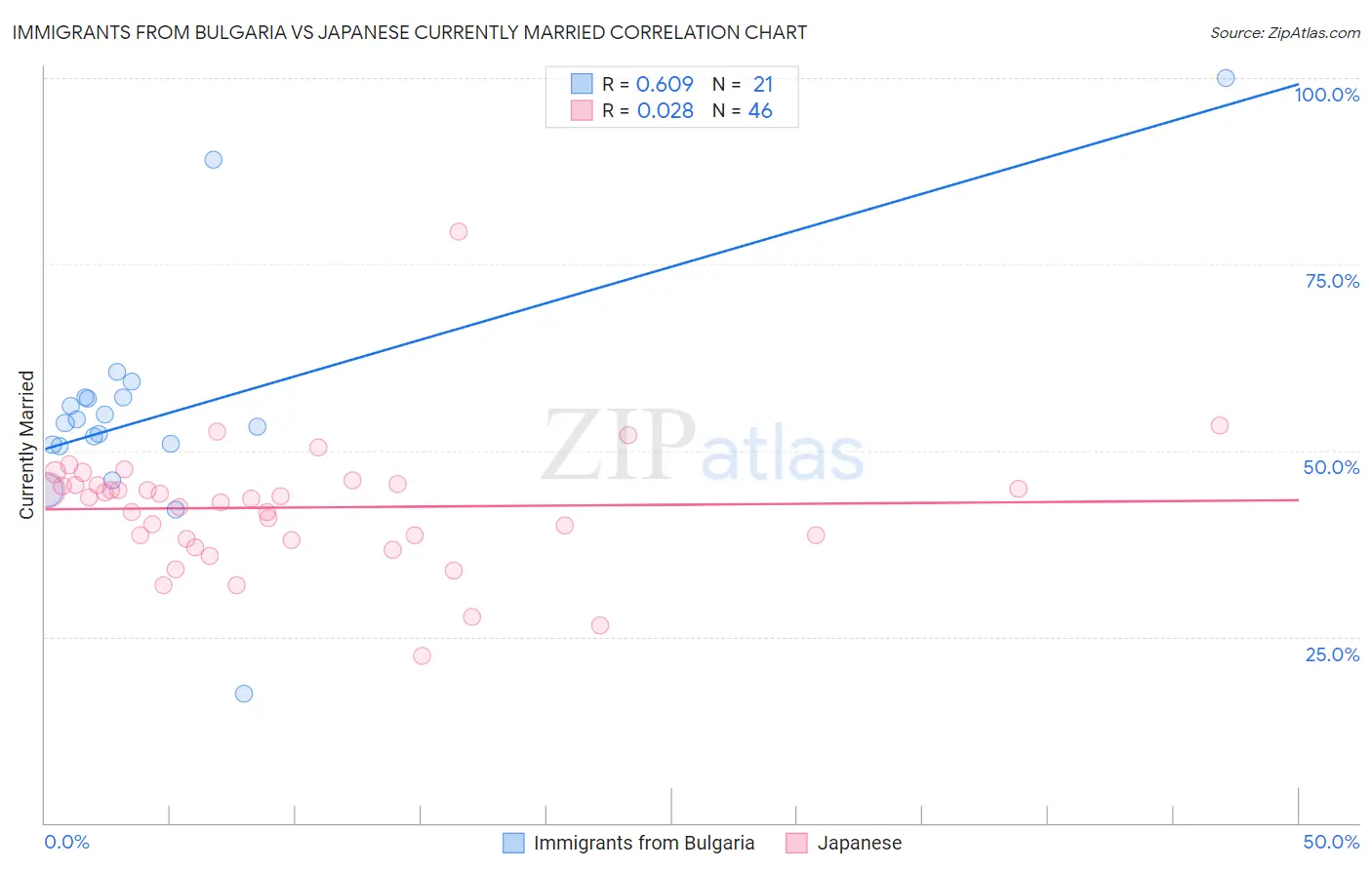 Immigrants from Bulgaria vs Japanese Currently Married