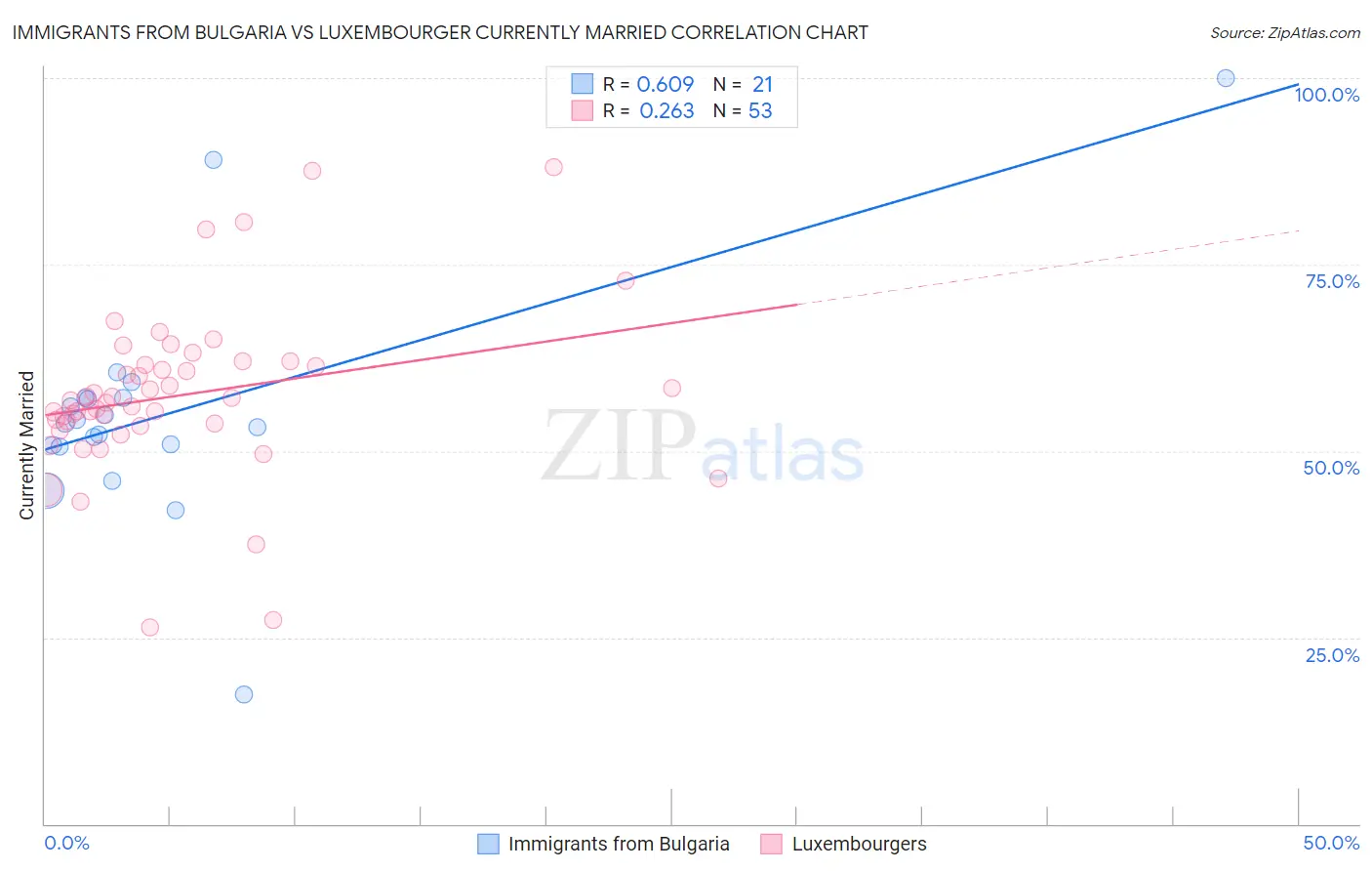 Immigrants from Bulgaria vs Luxembourger Currently Married