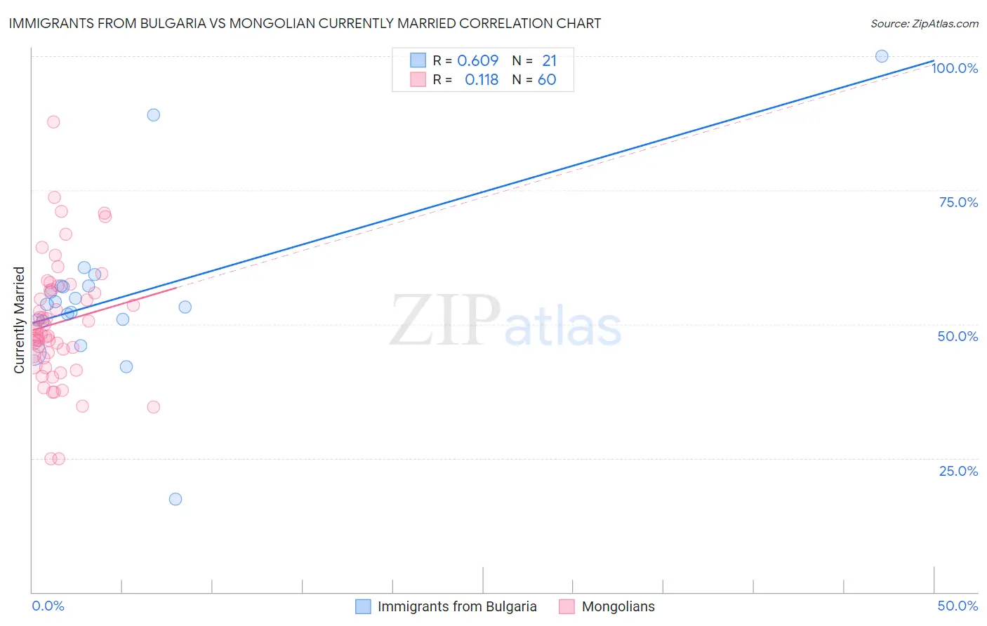 Immigrants from Bulgaria vs Mongolian Currently Married