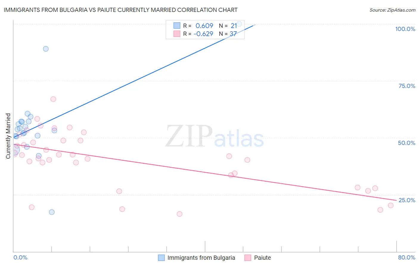 Immigrants from Bulgaria vs Paiute Currently Married