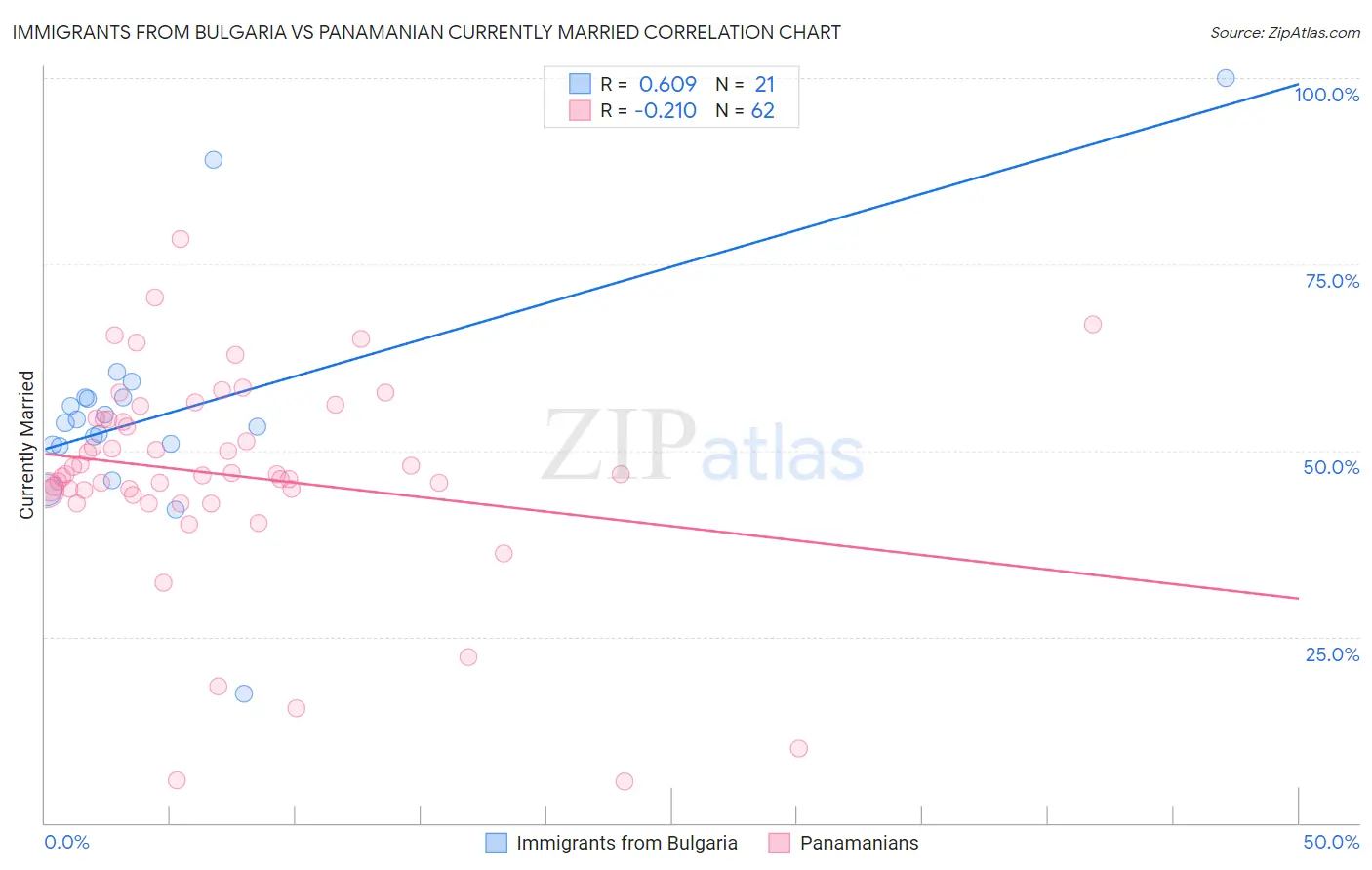 Immigrants from Bulgaria vs Panamanian Currently Married