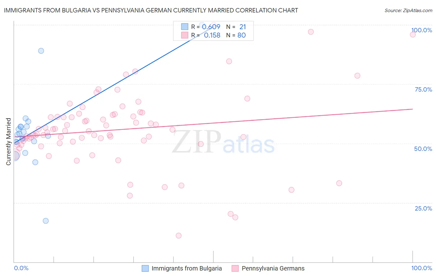 Immigrants from Bulgaria vs Pennsylvania German Currently Married